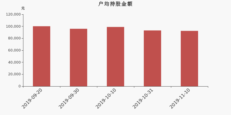 流通市值,户均持股,流通股本,总股本