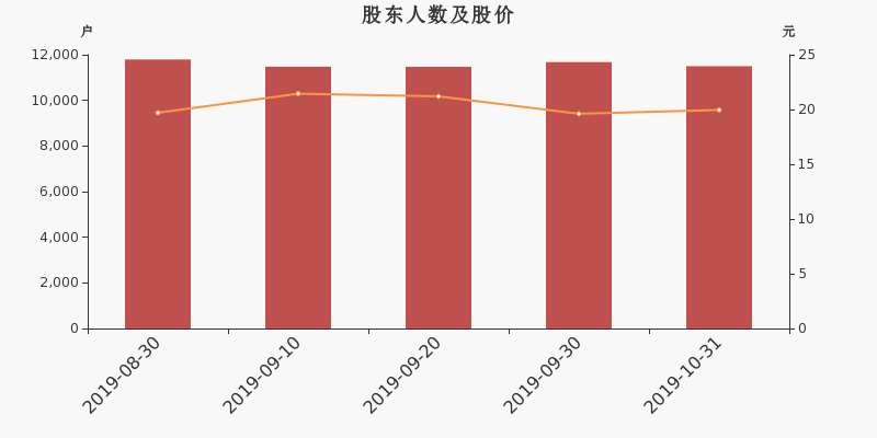 股东户数,股价