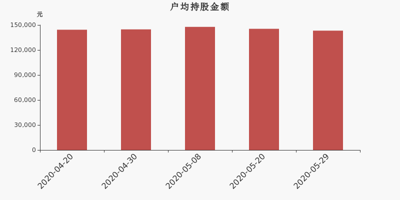 流通市值,户均持股,流通股本,总股本
