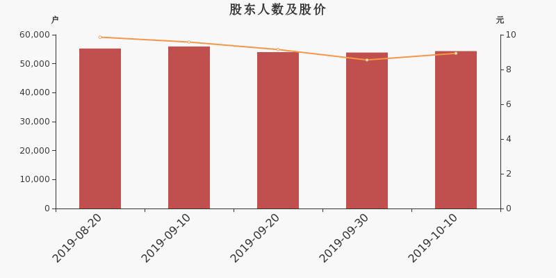 股东户数,股价
