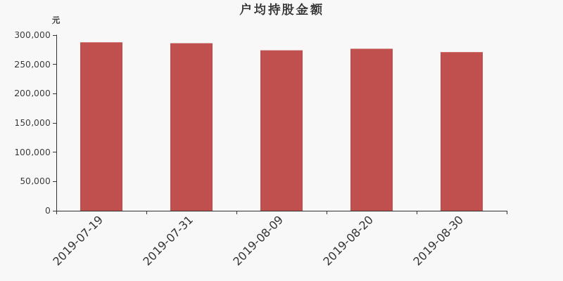 流通市值,户均持股,流通股本,总股本