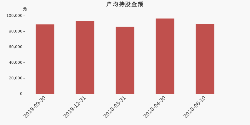 流通市值,户均持股,流通股本,总股本