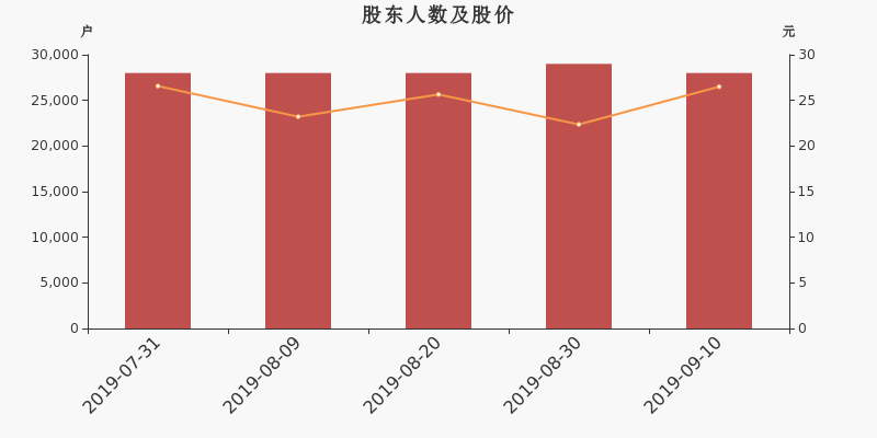 股东户数,股价
