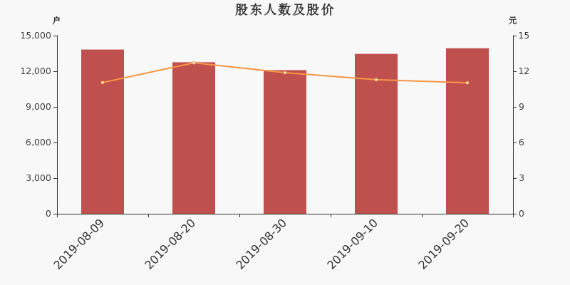 股东户数,股价