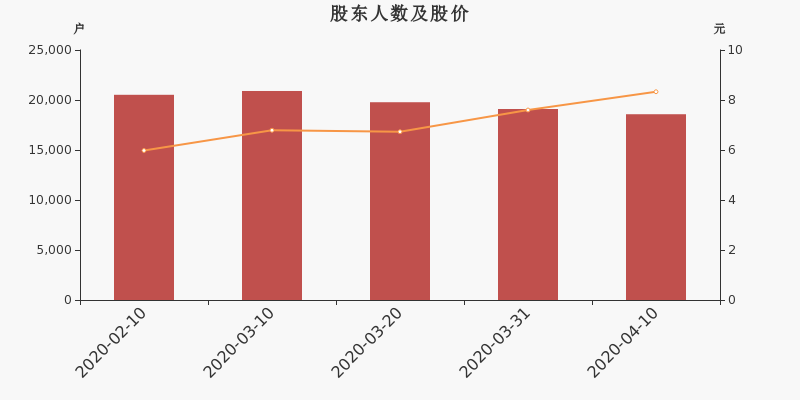 股东户数,股价