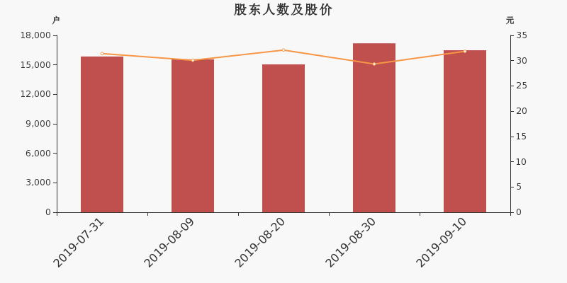 股东户数,股价