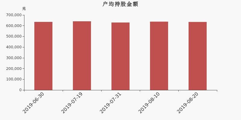 流通市值,户均持股,流通股本,总股本