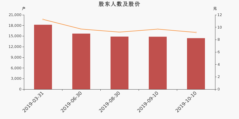 股东户数,股价