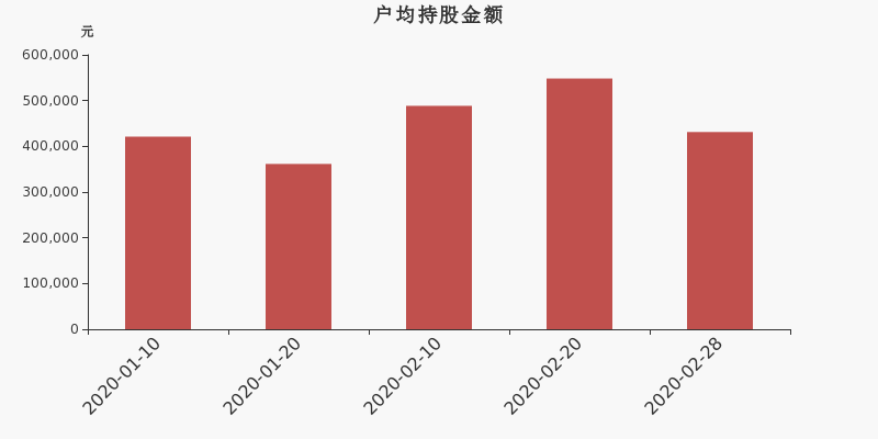 流通市值,户均持股,流通股本,总股本