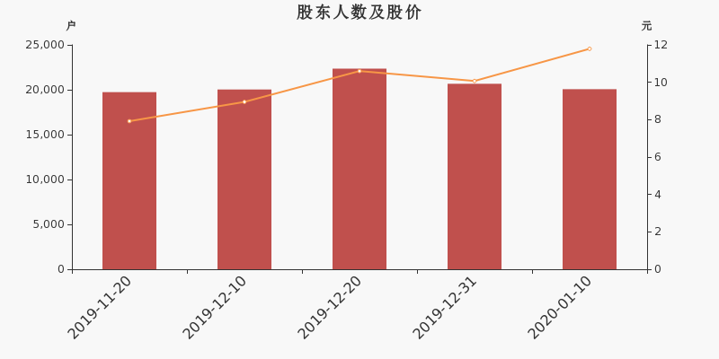 股东户数,股价