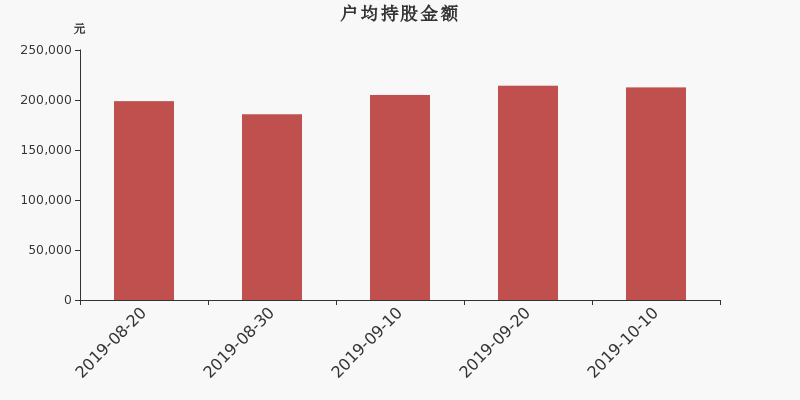 流通市值,户均持股,流通股本,总股本
