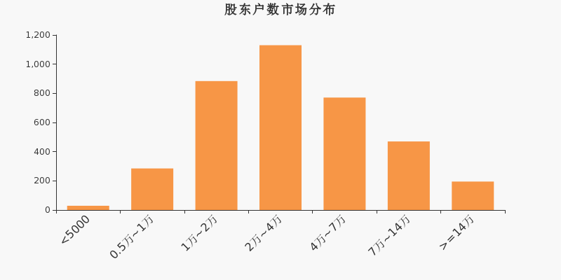 股东户数,市场分布,A股