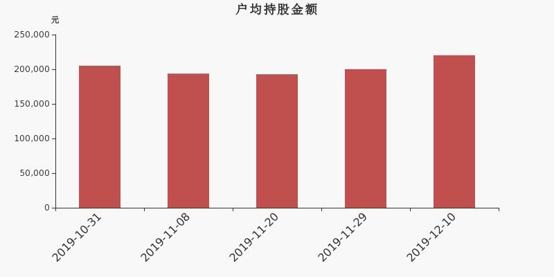 流通市值,户均持股,流通股本,总股本