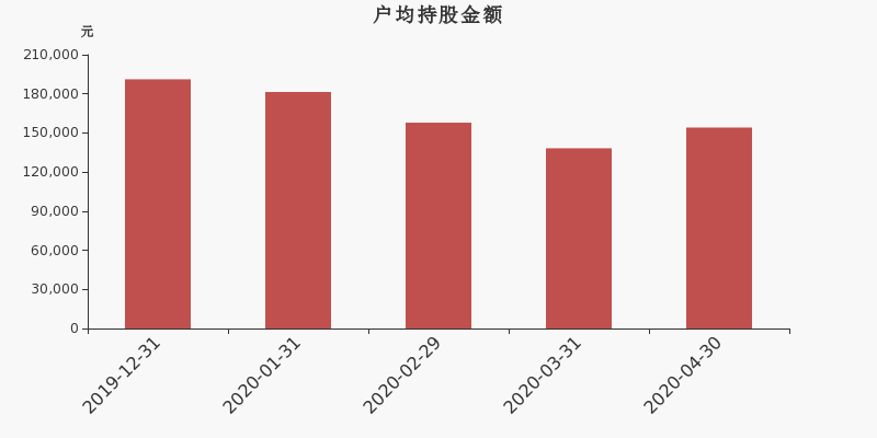 流通市值,户均持股,流通股本,总股本