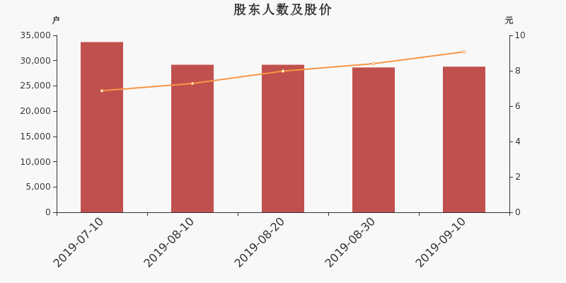 股东户数,股价