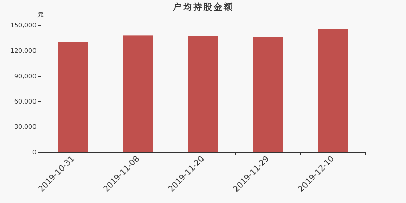 流通市值,户均持股,流通股本,总股本