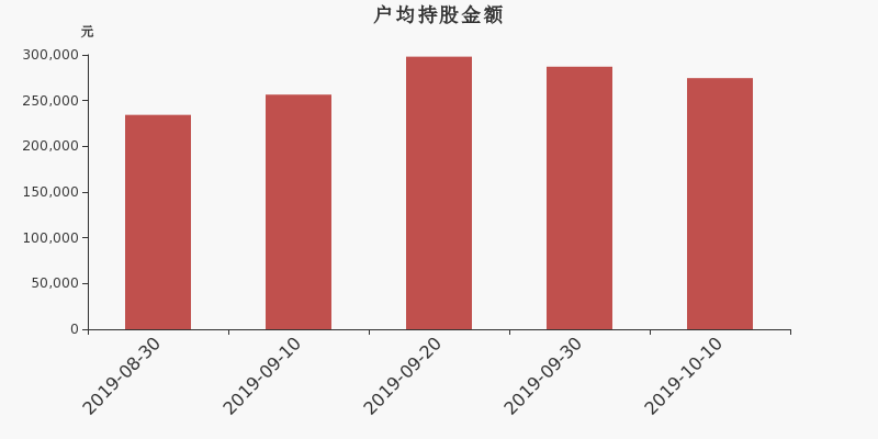 流通市值,户均持股,流通股本,总股本