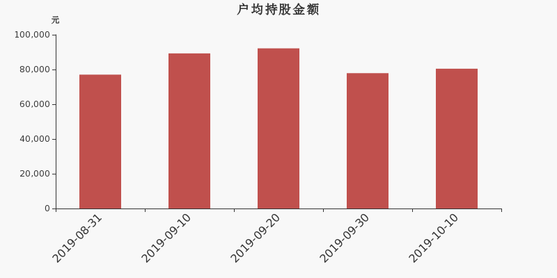 流通市值,户均持股,流通股本,总股本
