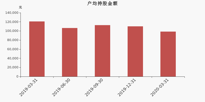 流通市值,户均持股,流通股本,总股本