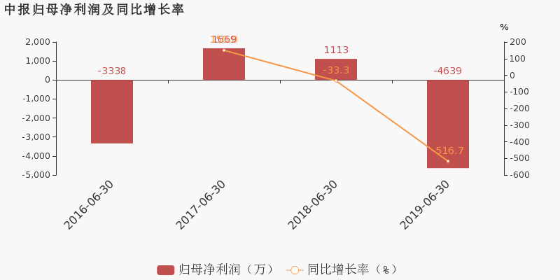 股票頻道 > 正文 惠發食品於2019年8月22日披露中報,公司2019上半年