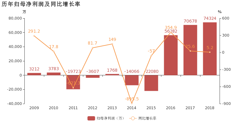 中航沈飞:2018年归母净利润同比增长5.2%,航空
