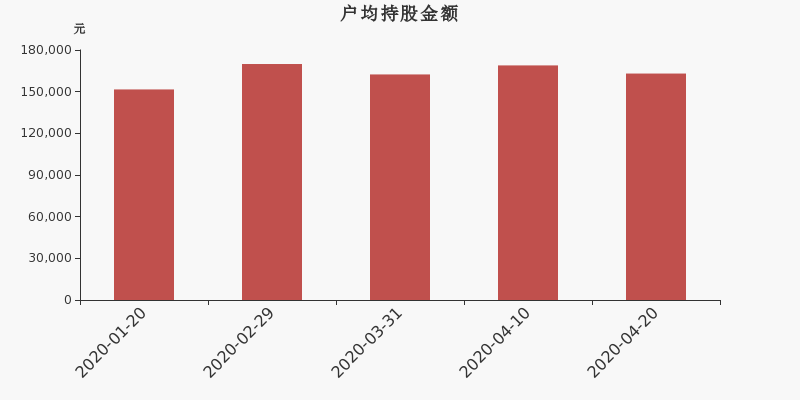 流通市值,户均持股,流通股本,总股本