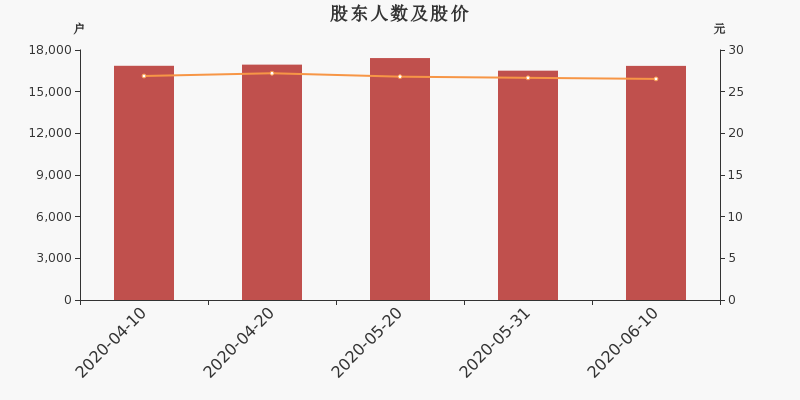 股东户数,股价