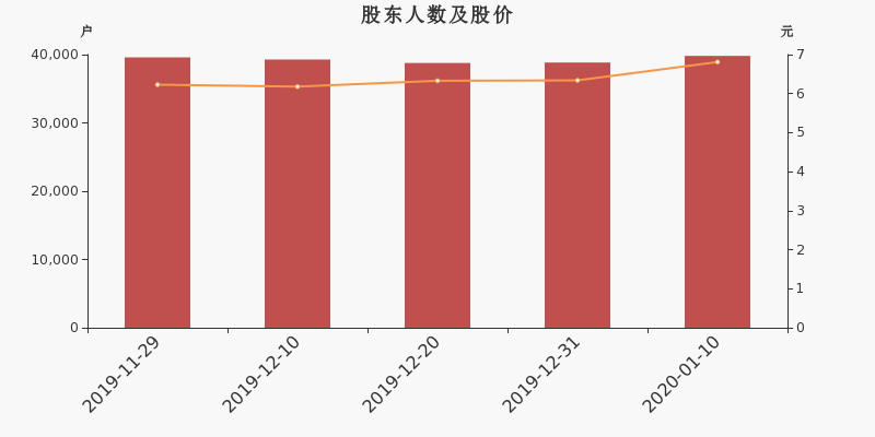 股东户数,股价