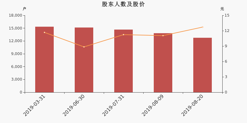 股东户数,股价