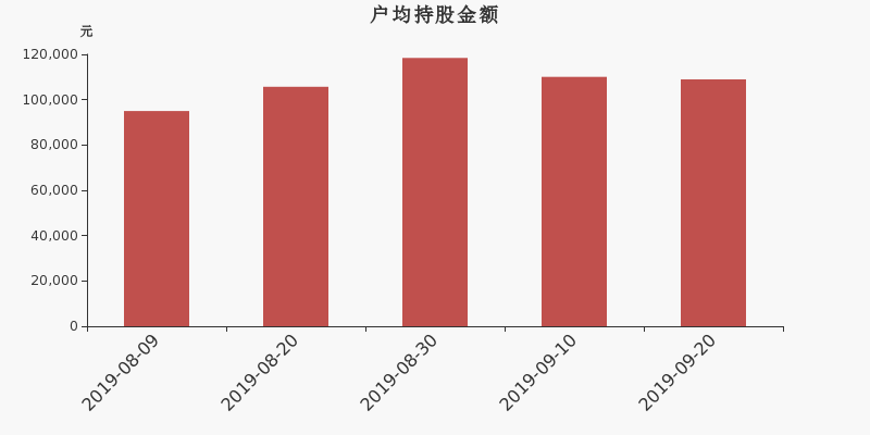 流通市值,户均持股,流通股本,总股本