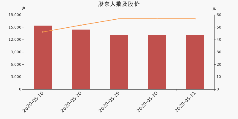 股东户数,股价