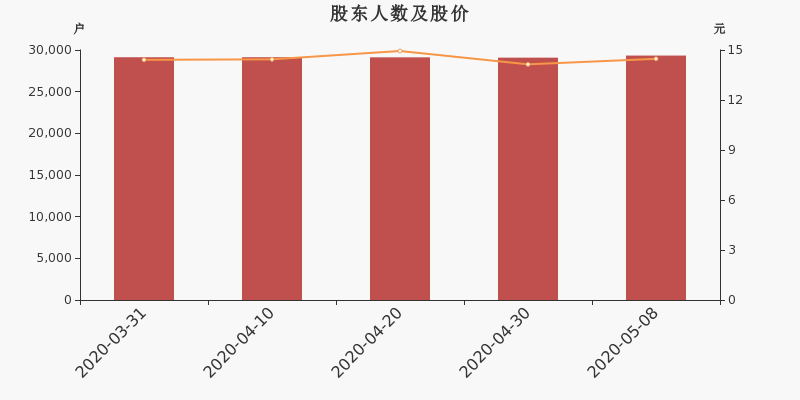 股东户数,股价