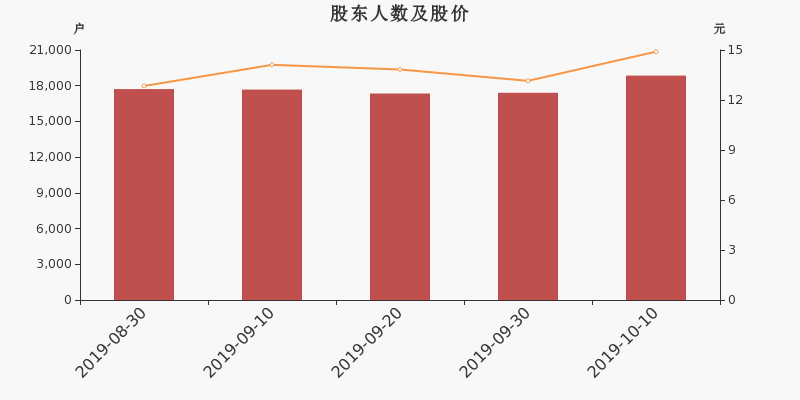 股东户数,股价