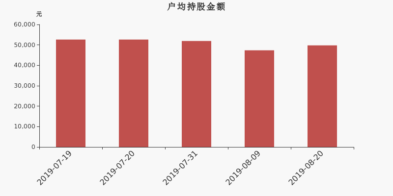 流通市值,户均持股,流通股本,总股本