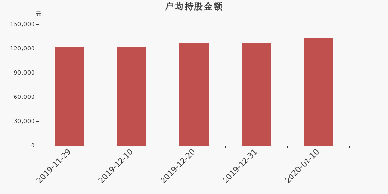 流通市值,户均持股,流通股本,总股本