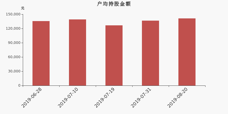 流通市值,户均持股,流通股本,总股本