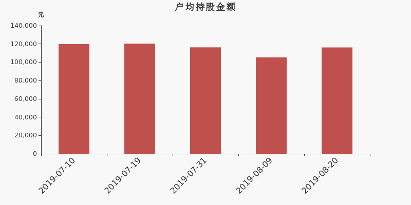 流通市值,户均持股,流通股本,总股本