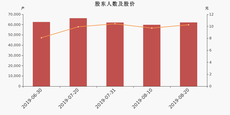 股东户数,股价