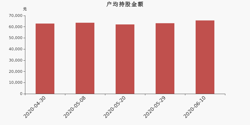 流通市值,户均持股,流通股本,总股本