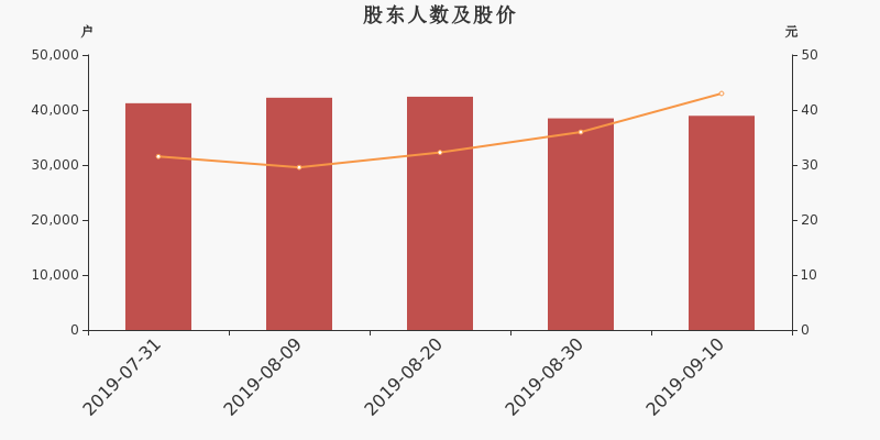 股东户数,股价