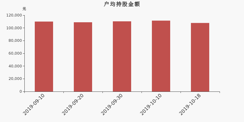 流通市值,户均持股,流通股本,总股本
