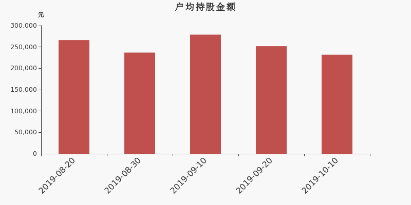 流通市值,户均持股,流通股本,总股本
