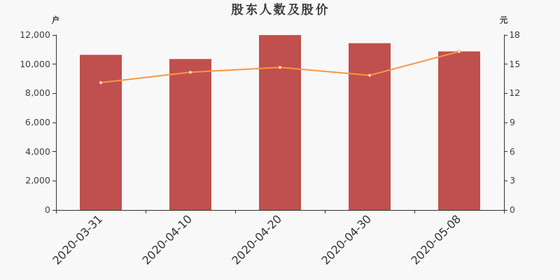 股东户数,股价