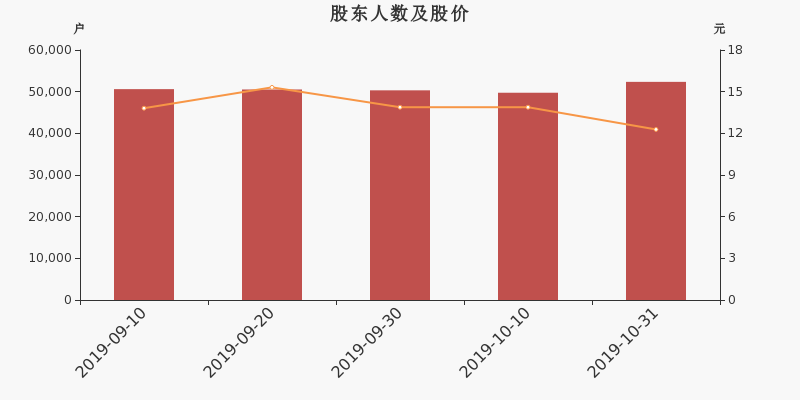 股东户数,股价