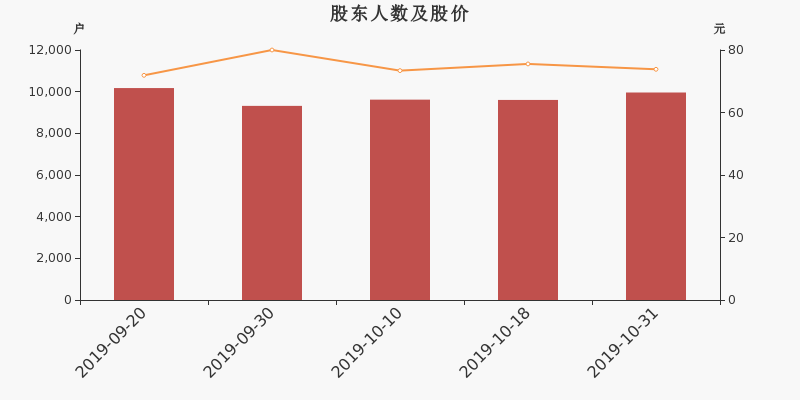 股东户数,股价