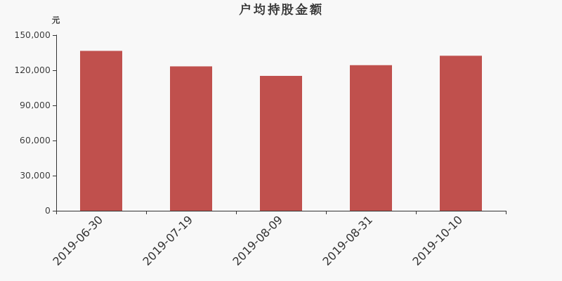 流通市值,户均持股,流通股本,总股本