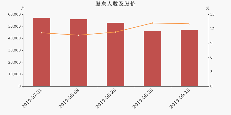 股东户数,股价