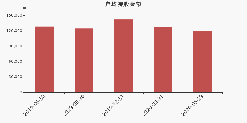 流通市值,户均持股,流通股本,总股本