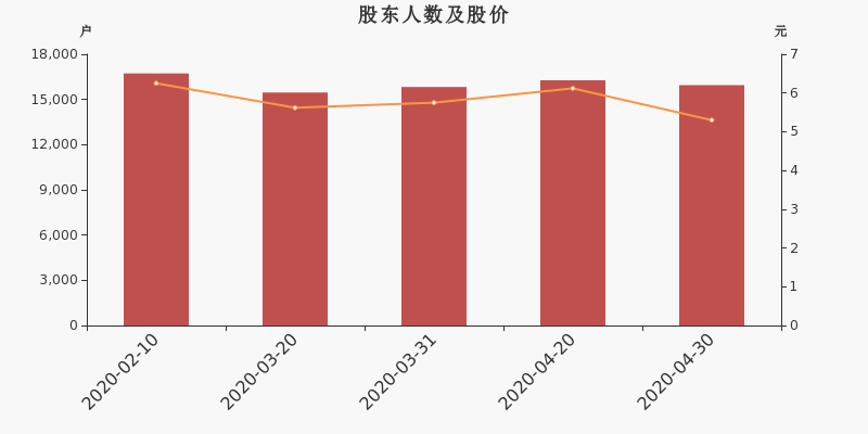 股东户数,股价
