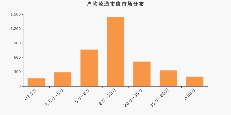 流通市值,户均持股,A股,市场分布